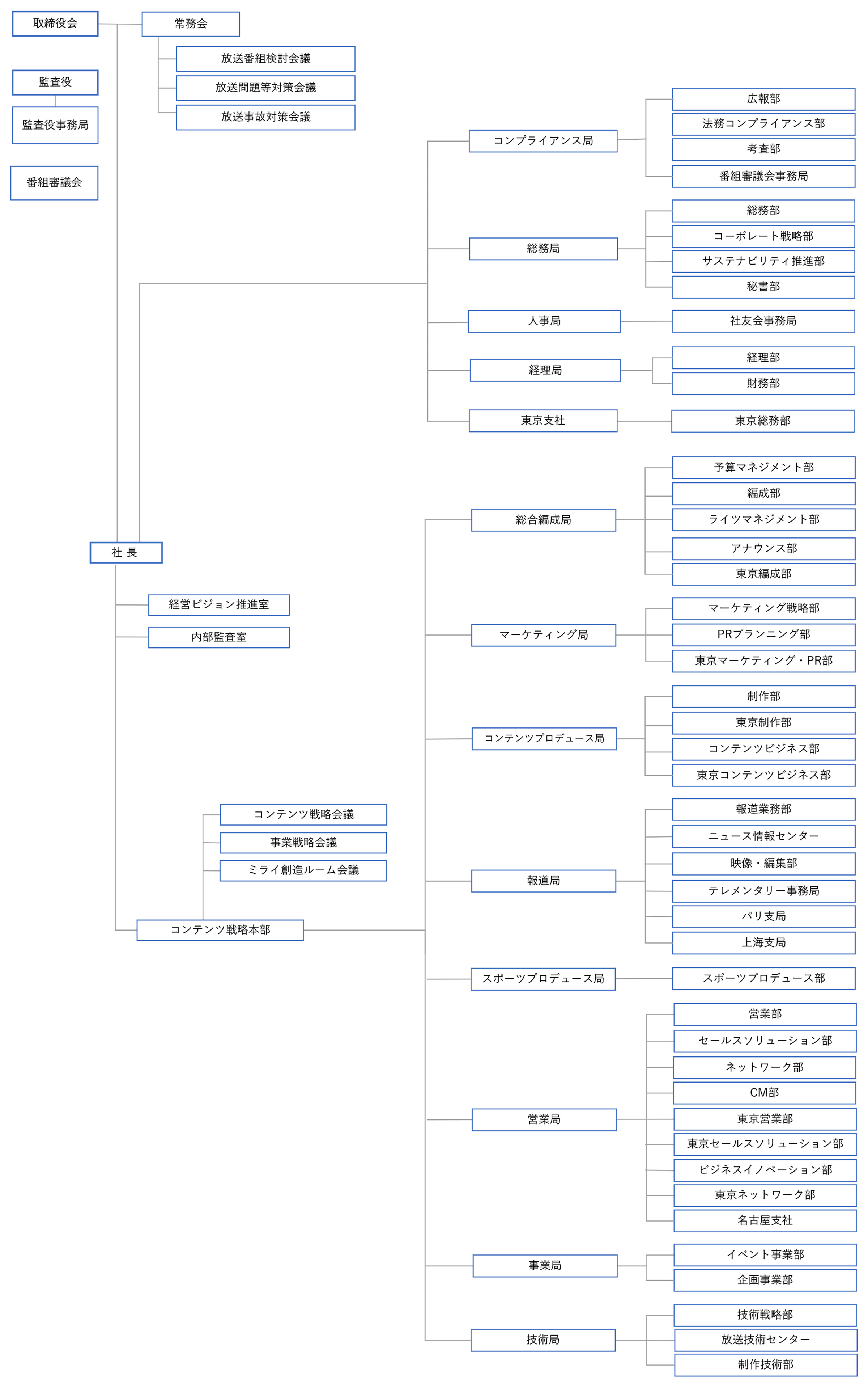 組織図 会社紹介 朝日放送テレビ